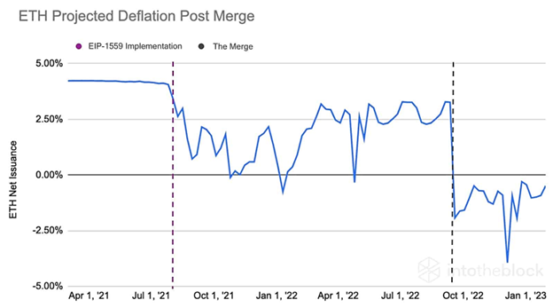 Post Ethereum Merge Inflation