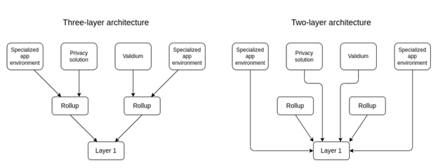 Layer-2 Vs Layer-3 Network Architecture