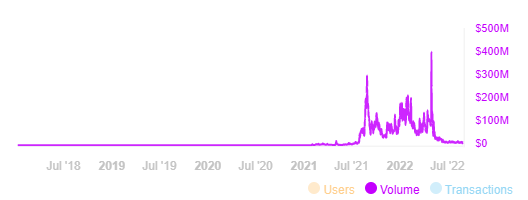 Opensea NFT trading volume