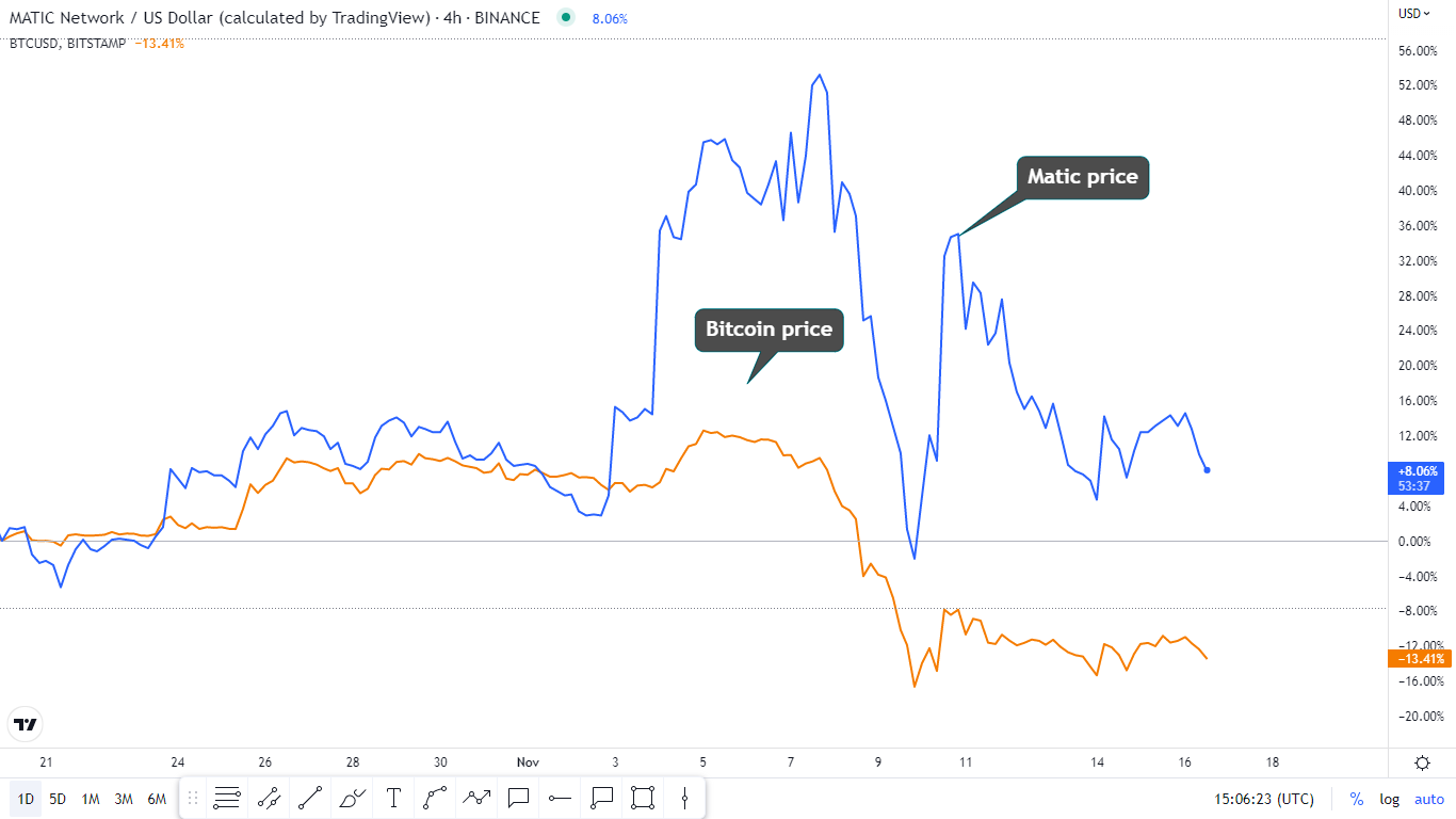 Matic vs Bitcoin
