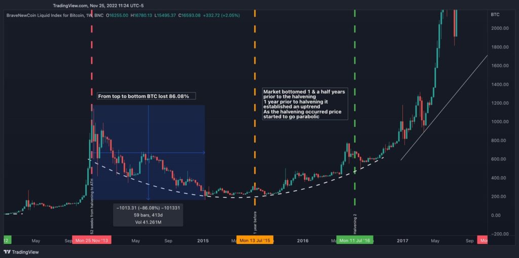 Bitcoin Bottom cycle 2