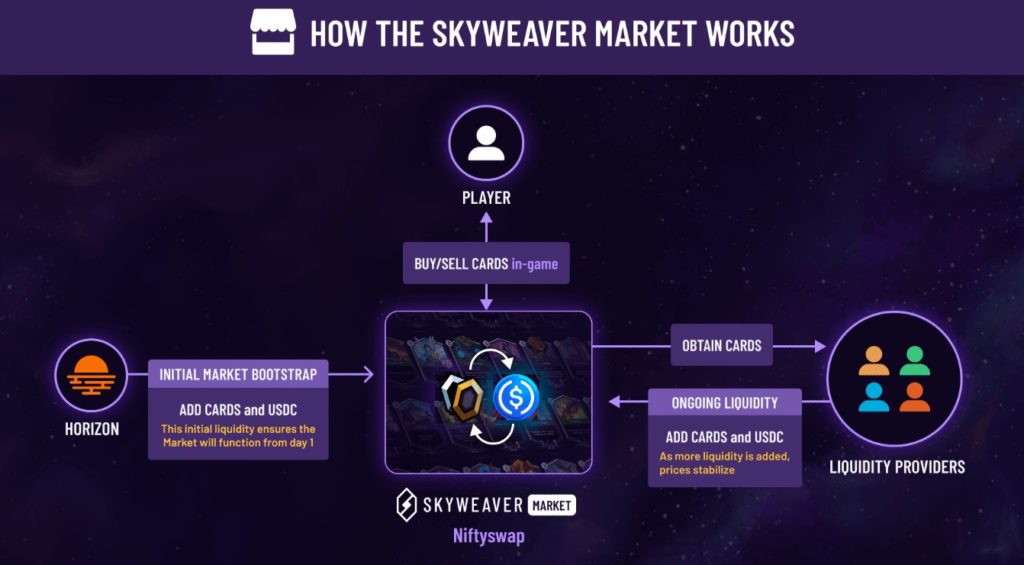Picture of how Skyweaver market works