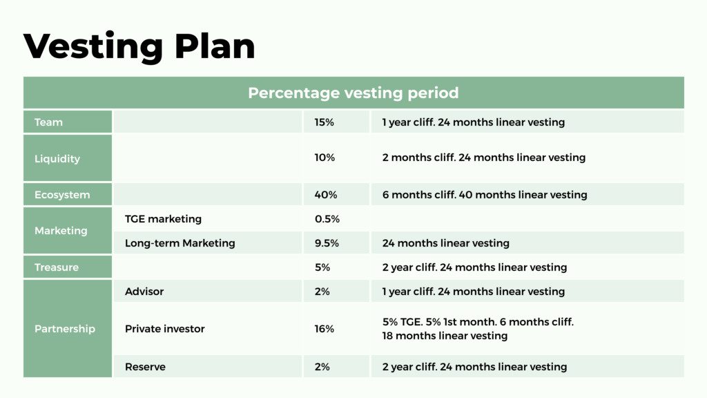 Table with percentages per vesting period