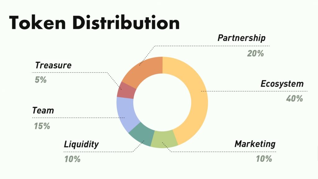 Graph with token distribution