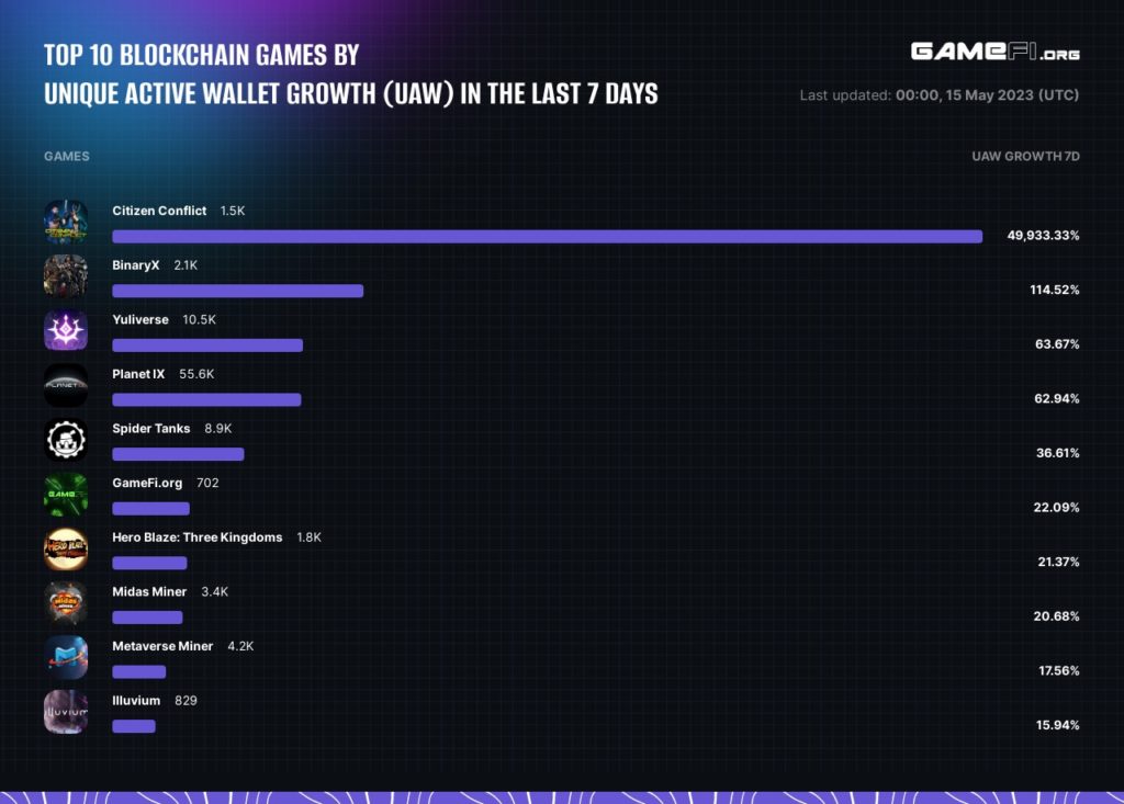 GamFi 2023 report considers Citizen Conflict TOP 10 Blockchain Gane