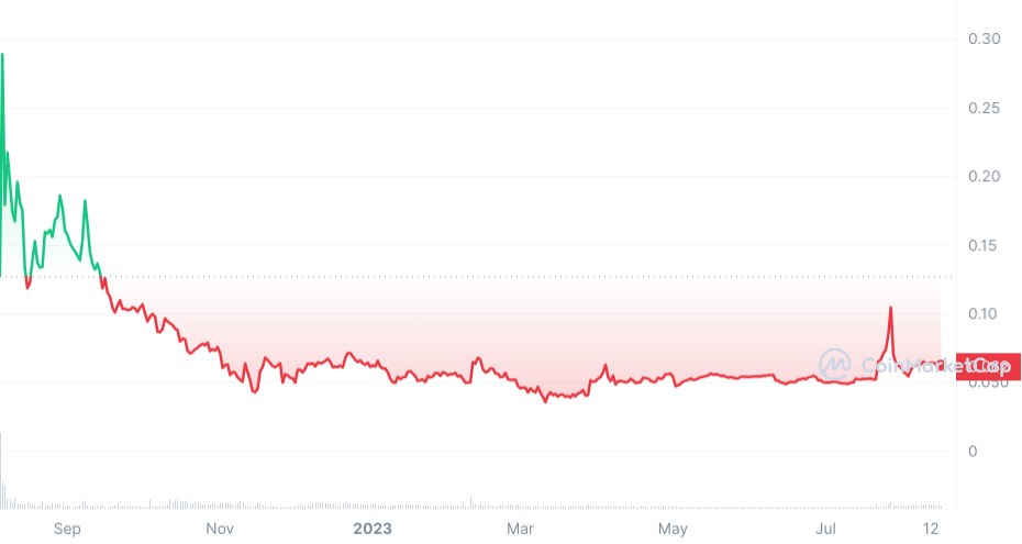 Meta Apes Game $PEEL CoinMarketCap price AT