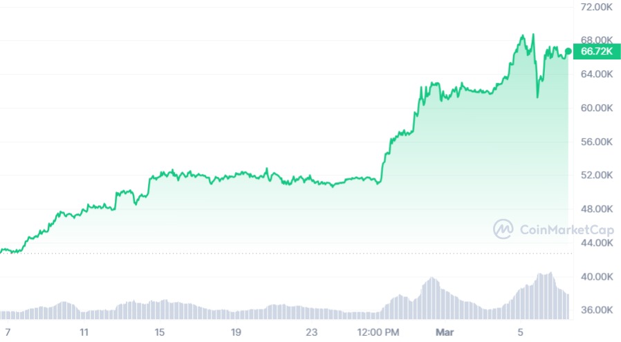 Bitcoin (BTC) to USD price chart on CoinMarketCap.